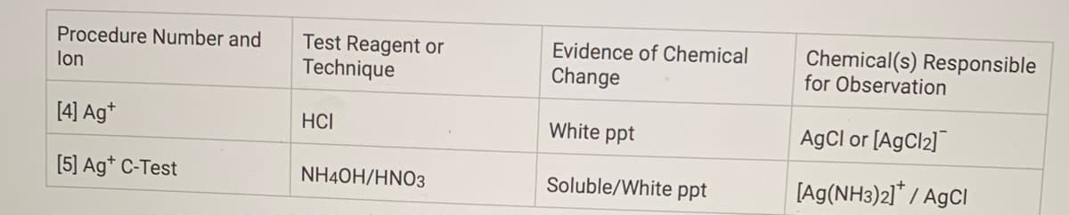 Chemical(s) Responsible
for Observation
Evidence of Chemical
Test Reagent or
Technique
Procedure Number and
lon
Change
[4] Ag*
HCI
White ppt
AgCl or [AgCl2]
[5] Ag* C-Test
NH4OH/HNO3
Soluble/White ppt
[Ag(NH3)2]* / AgCI
