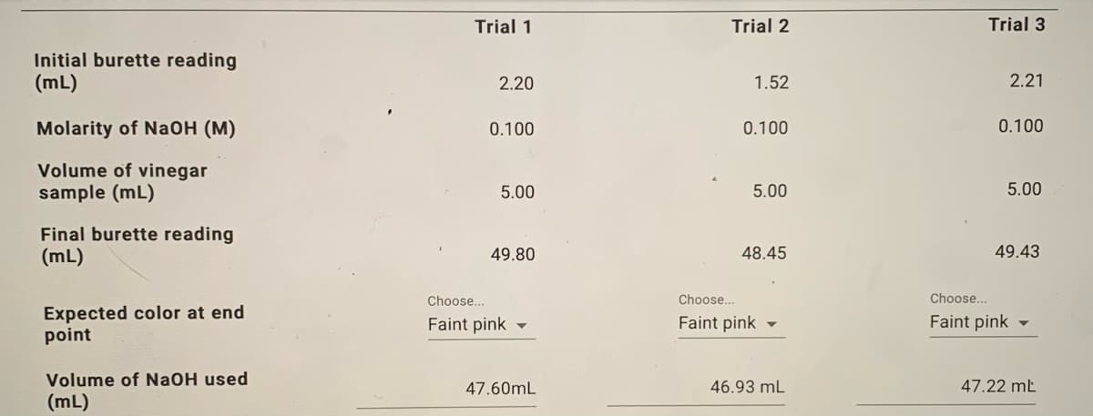 Trial 1
Trial 2
Trial 3
Initial burette reading
(mL)
2.20
1.52
2.21
Molarity of NaOH (M)
0.100
0.100
0.100
Volume of vinegar
sample (mL)
5.00
5.00
5.00
Final burette reading
(mL)
49.80
48.45
49.43
Choose...
Choose...
Choose..
Expected color at end
point
Faint pink -
Faint pink
Faint pink
Volume of NAOH used
(mL)
47.60mL
46.93 mL
47.22 mL
