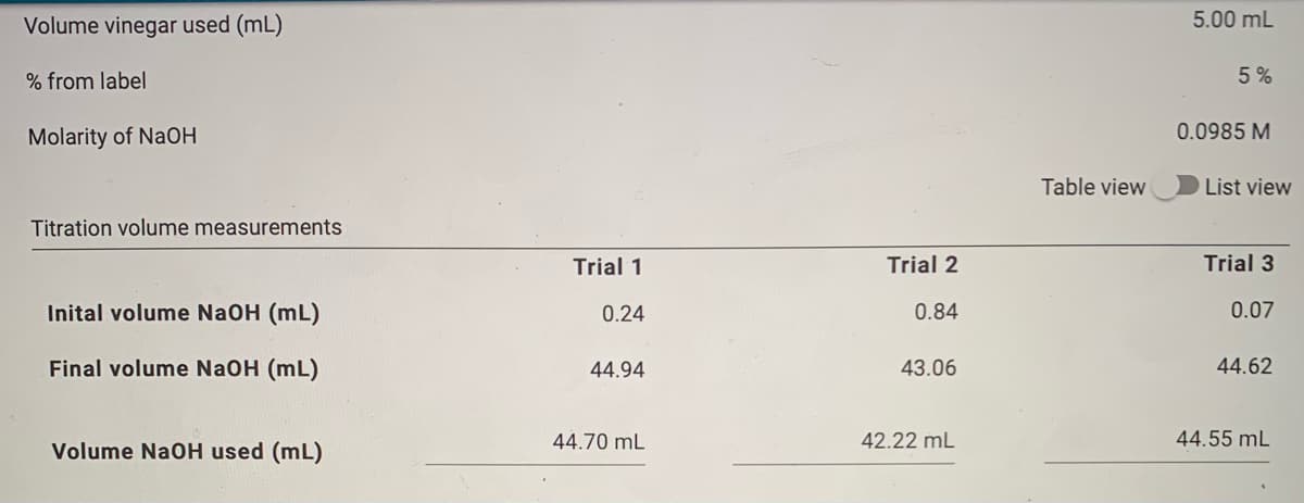 Volume vinegar used (mL)
5.00 mL
% from label
5 %
Molarity of NaOH
0.0985 M
Table view
List view
Titration volume measurements
Trial 1
Trial 2
Trial 3
Inital volume NaOH (mL)
0.24
0.84
0.07
Final volume NaOH (mL)
44.94
43.06
44.62
44.70 mL
42.22 mL
44.55 mL
Volume NaOH used (mL)
