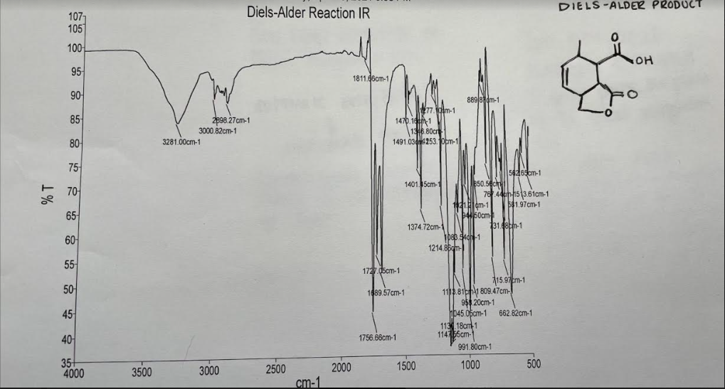 DIELS-ALDER PRODUCT
Diels-Alder Reaction IR
107-
105
100
HO.
95
1811.66cm-1
90
7. olm-1
1470.18h1
136.80cr
1491.03253.otm-1
85
2898 27cm-1
3000,82cm-1
80
3281.00cm-1
75
54265cm-1
1401.5cm-1
50.5ec
70
7644en-1513.61cm-1
581.97cm-1
1121 em-1
65
1374.72cm-
131.48tm-1
60-
ibeb 3adh-1
1214.86m
55
172.d5cm-1
15.97em-1
50
1113.81b1 809.47cm-
95 20cm-1
045.06cm-1
113 18cm 1
11475cm-
991.80cm-1
1489.57cm-1
45
662.82cm-1
40
1756.66cm-1
35+
4000
1500
500
2000
cm-1
3000
2500
1000
3500
1%
