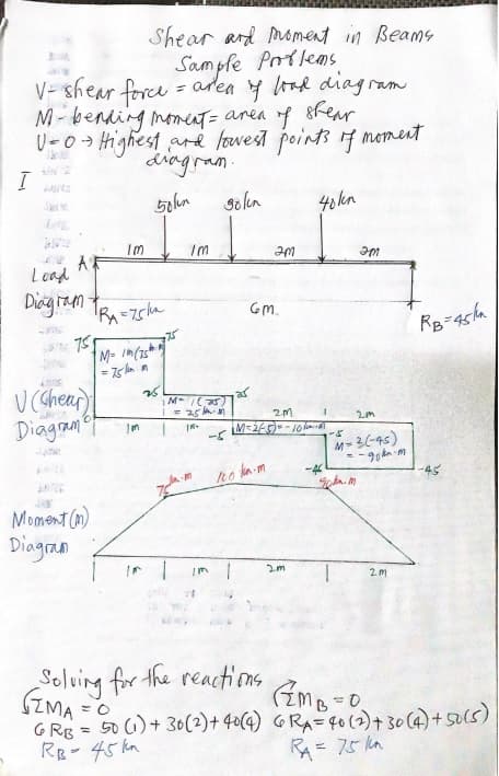 Shear ard Moment in Beams
Sample Prtlems
V- shear force = aren y lad diag ram
M-bending menaT= area f 8Rear
U-0> Highest are fovest points f moment
dragram.
golen
40kn
we
Lead
Diegram
Gm.
75
75
M-()
- 25
Diagram
M= 3(-45)
too ka-m
-45
Moment (m)
Diagran
Selving for the reactions
GIMA
GRB = 50 G)+ 30(2)+ 40(4) G RA=40(2)+ 30 (4) + 5U(S)
RR- 45 km
RA= 75 kn
