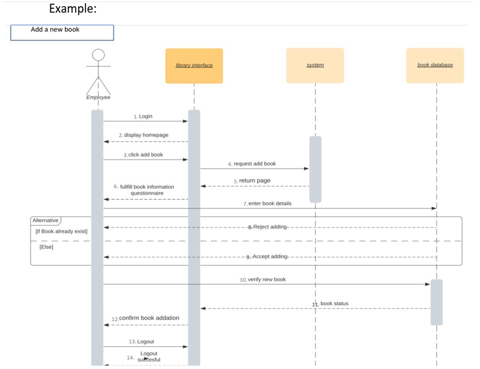 Example:
Add a new book
library interface.
book database
system
Employee
1. Login
2. display homepage
3.click add book
4. request add book
5. return page
6. fullfill book information
questionnaire
7. enter book details
Alternative
-8.Reject adding- - -
(if Book already exist]
[Else]
- 9-Accept adding- -
10. verity new book
11. book status
12.confirm book addation
13. Logout
Logout
14.
sutesful
