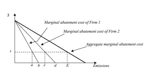 a
Marginal abatement cost of Firm 1
b C
d
Marginal abatement cost of Firm 2
E
Aggregate marginal abatement cost
Emissions