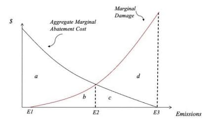 EI
a
Aggregate Marginal
Abatement Cost
b
E2
с
Marginal
Damage
d
E3
Emissions