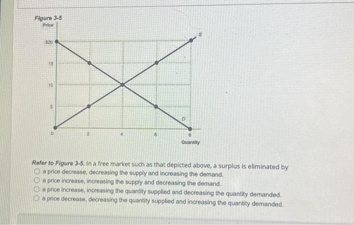 Figure 3-5
Price
$20
15
10
8
Quantity
Refer to Figure 3-5. In a free market such as that depicted above, a surplus is eliminated by
a price decrease, decreasing the supply and increasing the demand.
O a price increase, increasing the supply and decreasing the demand.
O a price increase, increasing the quantity supplied and decreasing the quantity demanded.
O a price decrease, decreasing the quantity supplied and increasing the quantity demanded.