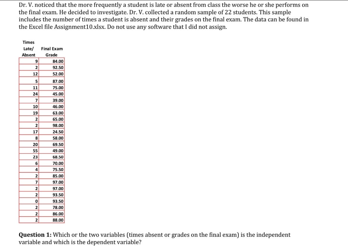 Dr. V. noticed that the more frequently a student is late or absent from class the worse he or she performs on
the final exam. He decided to investigate. Dr. V. collected a random sample of 22 students. This sample
includes the number of times a student is absent and their grades on the final exam. The data can be found in
the Excel file Assignment10.xlsx. Do not use any software that I did not assign.
Times
Late/
Final Exam
Absent
Grade
9
84.00
2
92.50
12
52.00
5
87.00
11
75.00
24
45.00
7
39.00
10
46.00
19
63.00
2
65.00
2
98.00
17
24.50
8
58.00
20
69.50
55
49.00
23
68.50
70.00
4
75.50
85.00
7
97.00
2
97.00
93.50
93.50
2
78.00
2
86.00
2
88.00
Question 1: Which or the two variables (times absent or grades on the final exam) is the independent
variable and which is the dependent variable?
