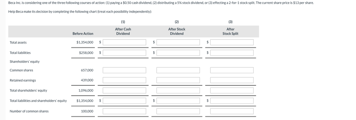 Beca Inc. is considering one of the three following courses of action: (1) paying a $0.50 cash dividend, (2) distributing a 5% stock dividend, or (3) effecting a 2-for-1 stock split. The current share price is $13 per share.
Help Beca make its decision by completing the following chart (treat each possibility independently):
Total assets
Total liabilities
Shareholders' equity
Common shares
Retained earnings
Total shareholders' equity
Total liabilities and shareholders' equity
Number of common shares
Before Action
$1,354,000
$258,000 $
657,000
439,000
1,096,000
$1,354,000
$
100,000
$
(1)
After Cash
Dividend
$
$
$
(2)
After Stock
Dividend
$
$
$
(3)
After
Stock Split