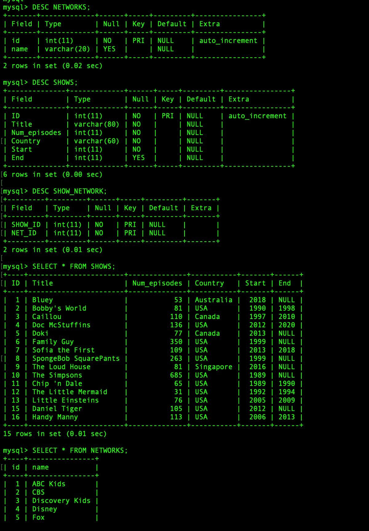 mysql> DESC NETWORKS;
| Field | Type
| Null | Key | Default | Extra
| id
| name
| int(11)
| varchar (20) | YES
| auto_increment |
|
| NO
PRI | NULL
| NULL
+.
2 rows in set (0.02 sec)
mysql> DESC SHOWS;
| Field
| Туре
| Null | Key | Default | Extra
| int(11)
| varchar(80) | NO
| ID
| Title
| Num_episodes | int(11)
[| Country
| Start
| End
| NO
| PRI
NULL
| auto_increment |
| NULL
| NULL
| NULL
| NULL
| NULL
| NO
|
| varchar(60) | NO
| int(11)
| int(11)
NO
| YES
[6 rows in set (0.00 sec)
[mysql> DESC SHOW_NETWORK;
[| Field
Туре
| Null | Key | Default | Extra |
[] SHOW_ID | int(11) | NO
[| NET_ID | int(11) | NO
| PRI | NULL
| PRI | NULL
2 rows in set (0.01 sec)
[
[mysql> SELECT * FROM SHOWS;
[] ID | Title
| Num_episodes | Country
| Start | End
+.
53| Australia |
81| USA
110 | Canada
136 | USA
77 | Canada
350 | USA
109 | USA
263 | USA
81 | Singapore |
685 | USA
65 | USA
31 | USA
76 | USA
105 | USA
113| USA
NULL |
1998 |
1 | Bluey
2018
|
|
2 | Bobby's World
|
1990
|
1997 | 2010 |
3 | Caillou
4 | Doc McStuffins
5 | Doki
6 | Family Guy
7 | Sofia the First
2012
2020 |
2013 | NULL |
1999 | NULL |
2013| 2018 |
|
1999 | NULL |
2016 | NULL |
1989 | NULL|
[ |
8 | SpongeBob SquarePants
9 | The Loud House
10 | The Simpsons
| 11 | Chip 'n Dale
| 12 | The Little Mermaid
13 | Little Einsteins
| 15 | Daniel Tiger
| 16 | Handy Manny
|
1989 | 1990 |
1992
1994 |
2009 |
2005
2012 | NULL |
2006 | 2013 |
+-
15 rows in set (0.01 sec)
mysql> SELECT * FROM NETWORKS;
+--
[] id | name
+-
1 | ABC Kids
|
|
2 | CBS
3 | Discovery Kids
4 | Disney
|5| Fox
