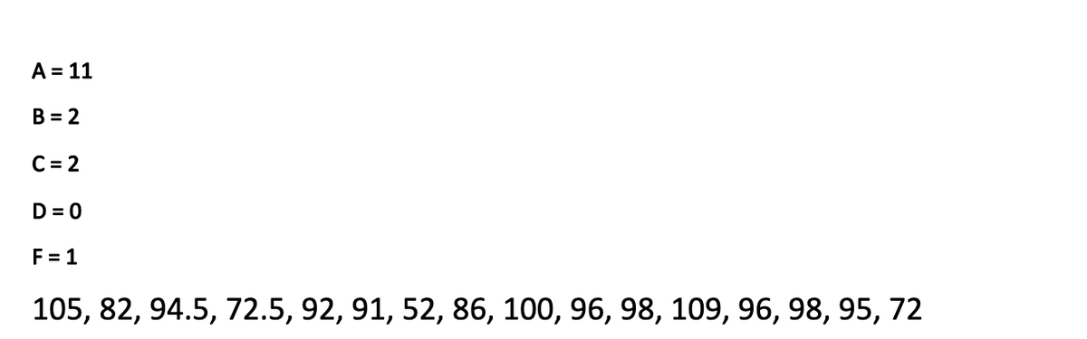 A = 11
B = 2
C= 2
D = 0
F = 1
105, 82, 94.5, 72.5, 92, 91, 52, 86, 100, 96, 98, 109, 96, 98, 95, 72
