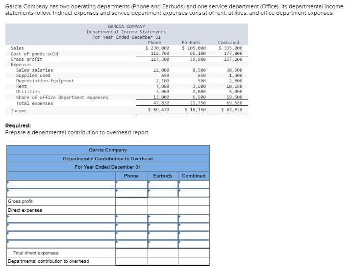 Garcia Company has two operating departments (Phone and Earbuds) and one service department (Office). Its departmental income
statements follow. Indirect expenses and service department expenses consist of rent, utilities, and office department expenses.
Sales
Cost of goods sold.
Gross profit
Expenses
Sales salaries
Supplies used
Depreciation-Equipment
GARCIA COMPANY
Departmental Income Statements
For Year Ended December 31
Phone
Rent
Utilities
Share of office department expenses
Total expenses
Income
Gross profit
Direct expenses
$ 230,000
112,700
117,300
Required:
Prepare a departmental contribution to overhead report.
22,000
650
2,100
7,080
3,000
13,000
47,830
$ 69,470
Total direct expenses
Departmental contribution to overhead
Garcia Company
Departmental Contribution to Overhead
For Year Ended December 31
Phone
Earbuds
$ 105,000
65,100
39,900
8,500
650
500
3,600
2,000
6,500
21,750
$ 18,150
Earbuds Combined
Combined
$ 335,000
177,800
157, 200
30,500
1,300
2,600
10,680
5,000
19,500
69,580
$ 87,620