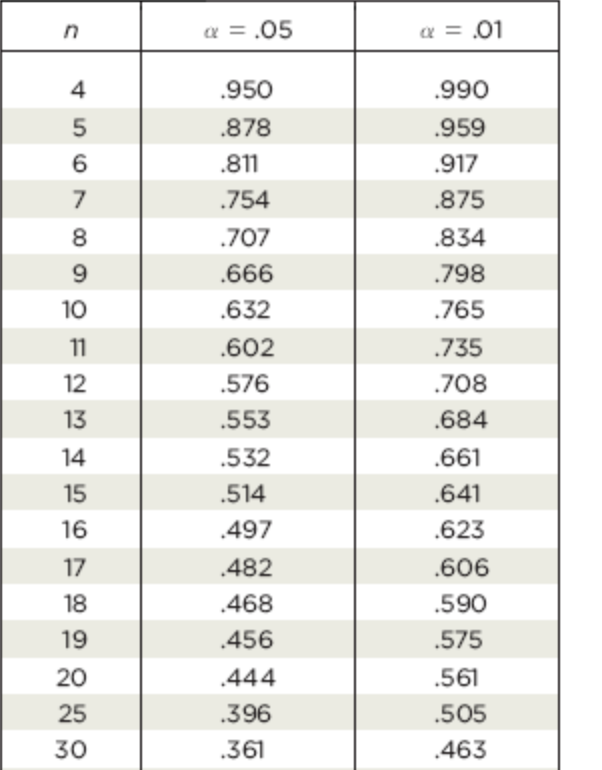 a = .05
a = .01
.950
.990
.878
.959
6
.811
.917
7
.754
.875
8.
.707
.834
.666
.798
10
.632
.765
11
.602
.735
12
.576
.708
13
.553
.684
14
.532
.661
15
.514
.641
16
.497
.623
17
.482
.606
18
.468
.590
19
.456
.575
20
.444
.561
25
.396
.505
30
.361
.463
