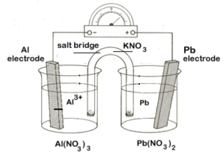 fo-
salt bridge
KNO,
Pb
electrode
AI
electrode
A13+
Pb
AI(NO,) 3
Pb(NO3)2
