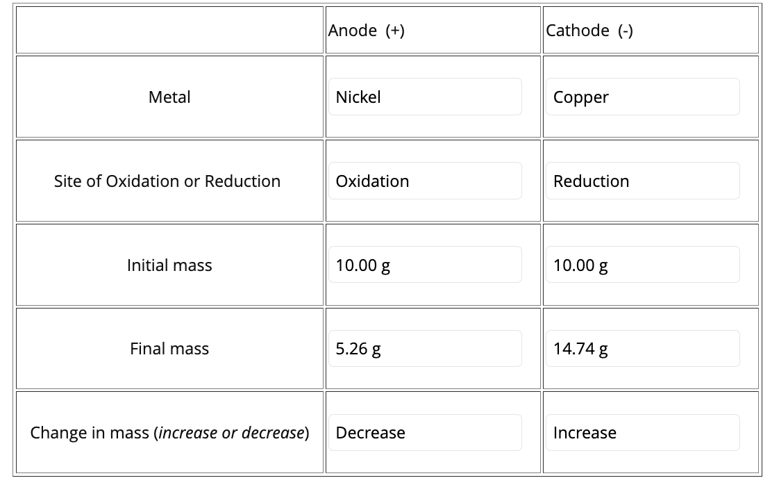 Anode (+)
Cathode (-)
Nickel
Copper
Metal
Oxidation
Reduction
Site of Oxidation or Reduction
Initial mass
10.00 g
10.00 g
Final mass
5.26 g
14.74 g
Decrease
Increase
Change in mass (increase or decrease)
