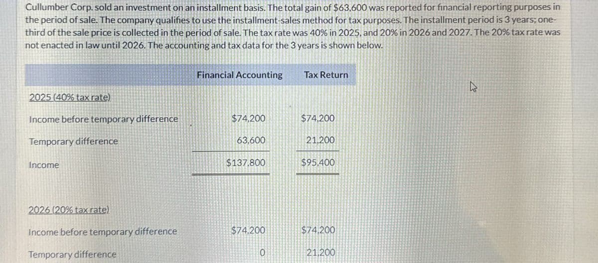 Cullumber Corp. sold an investment on an installment basis. The total gain of $63,600 was reported for financial reporting purposes in
the period of sale. The company qualifies to use the installment-sales method for tax purposes. The installment period is 3 years; one-
third of the sale price is collected in the period of sale. The tax rate was 40% in 2025, and 20% in 2026 and 2027. The 20% tax rate was
not enacted in law until 2026. The accounting and tax data for the 3 years is shown below.
2025 (40% tax rate)
Income before temporary difference
Temporary difference
Income
Financial Accounting
Tax Return
$74,200
$74,200
63,600
21,200
$137,800
$95,400
2026 (20% tax rate)
Income before temporary difference
$74,200
$74,200
Temporary difference
0
21.200