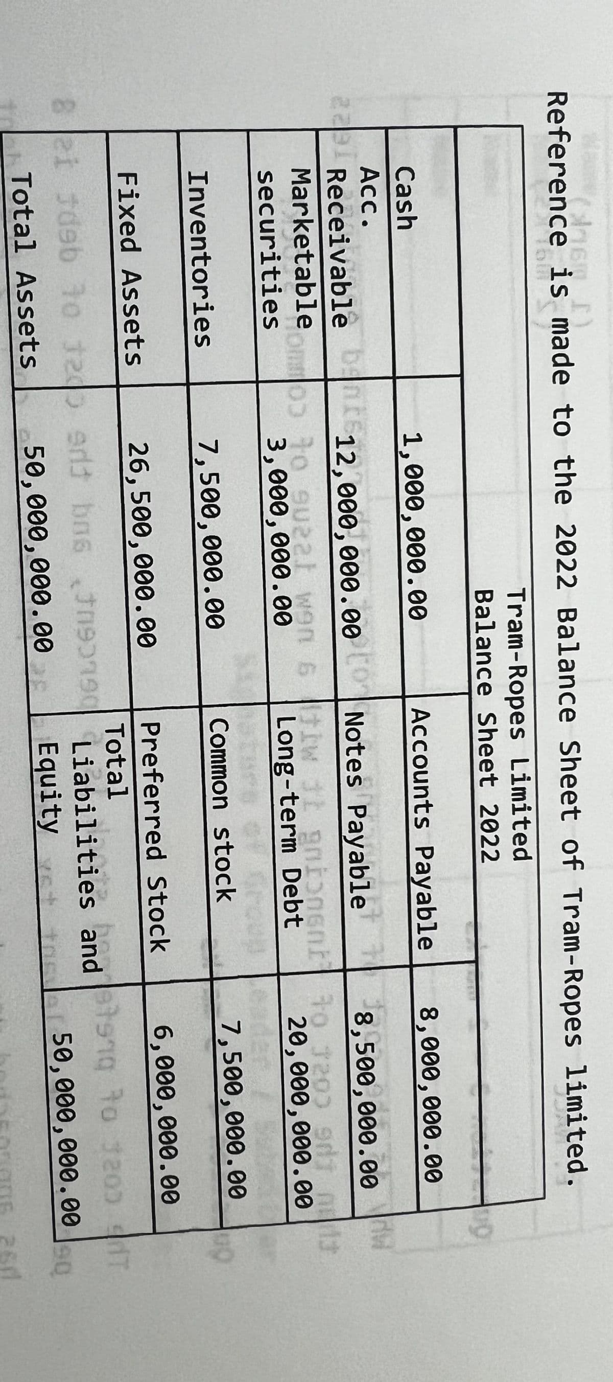 comode is I)
Reference is made to the 2022 Balance Sheet of Tram-Ropes limited.
ol
Cash
Acc.
Tram-Ropes Limited
Balance Sheet 2022
Accounts Payable
Notes Payable
Common to su221 won 6 tiw it gnionent
3,000,000.00
Long-term Debt
1,000,000.00
zaal Receivable bent 12,000,000.00 con
to
Marketable
securities
Inventories
7,500,000.00
nature of Group
Common stock
Fixed Assets
26,500,000.00
8 ei jdeb to 120 ert bos J090190
Total Assets
50,000,000.00
Preferred Stock
Total
8,000,000.00
8,500,000.00
0,000.00
to 3200 9d3 n3
20,000,000.00
7,500,000.00
6,000,000.00
Liabilities and 1910 to 3200 T
Equity vs
the
50,000,000.00 90
260