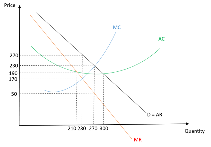 Price
270
230
190
170
50
210 230 270 300
MC
MR
AC
D = AR
Quantity