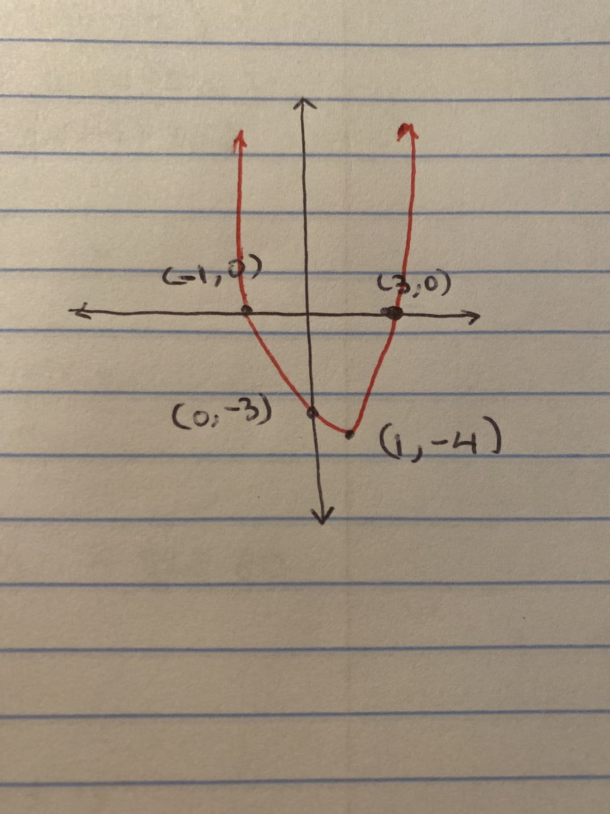 Range y value
Domain x value
Sample Quadratic equation:
f(x) =
x² + 2x
Function:
+=2x-3
(x + 1) (x-3)
zeros: -1, 3
X intercepts:
Y intercepts:
Minimum: -4 a + x = 1
Maximum: None
(-1,0)
(0,-3).
(3,0)