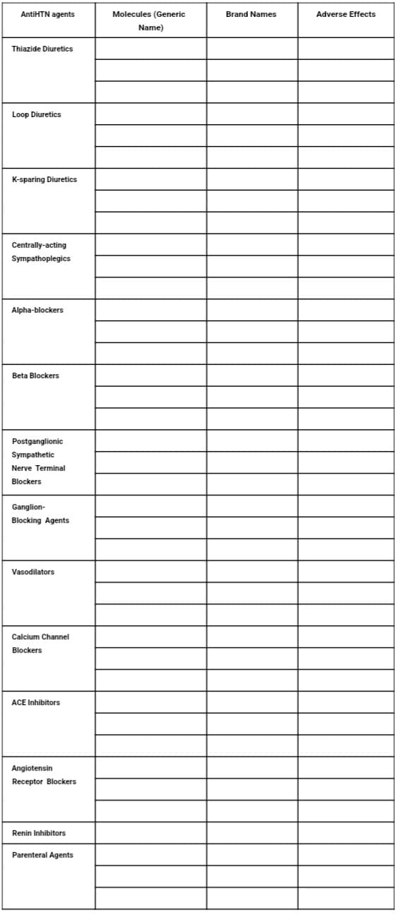 AntiHTN agents
Thiazide Diuretics
Loop Diuretics
K-sparing Diuretics
Centrally-acting
Sympathoplegics
Alpha-blockers
Beta Blockers
Postganglionic
Sympathetic
Nerve Terminal
Blockers
Ganglion-
Blocking Agents
Vasodilators
Calcium Channel
Blockers
ACE Inhibitors
Angiotensin
Receptor Blockers
Renin Inhibitors
Parenteral Agents
Molecules (Generic
Name)
Brand Names
Adverse Effects