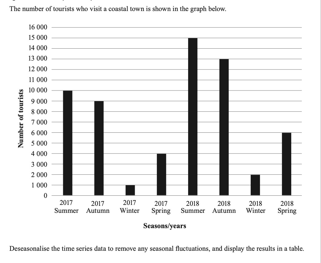 The number of tourists who visit a coastal town is shown in the graph below.
Number of tourists
16 000
15 000
14 000
13 000
12 000
11 000
10 000
9 000
8 000
7 000
6 000
5 000
4 000
3 000
2 000
1 000
0
..ll.
2017
2017
2017
2017
2018
2018
2018
2018
Summer Autumn Winter Spring Summer Autumn Winter Spring
Seasons/years
Deseasonalise the time series data to remove any seasonal fluctuations, and display the results in a table.