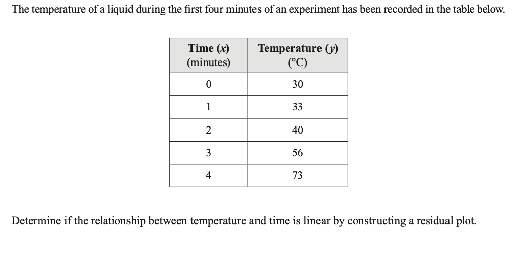 The temperature of a liquid during the first four minutes of an experiment has been recorded in the table below.
Time (x)
(minutes)
0
1
2
3
4
Temperature (y)
(°C)
30
33
40
56
73
Determine if the relationship between temperature and time is linear by constructing a residual plot.