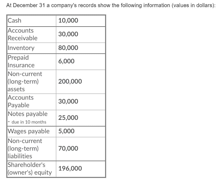 At December 31 a company's records show the following information (values in dollars):
Cash
10,000
Accounts
Receivable
30,000
Inventory
80,000
Prepaid
Insurance
Non-current
(long-term)
assets
6,000
200,000
Accounts
Payable
Notes payable
30,000
25,000
due in 10 months
Wages payable 5,000
Non-current
(long-term)
liabilities
Shareholder's
(owner's) equity
70,000
196,000
