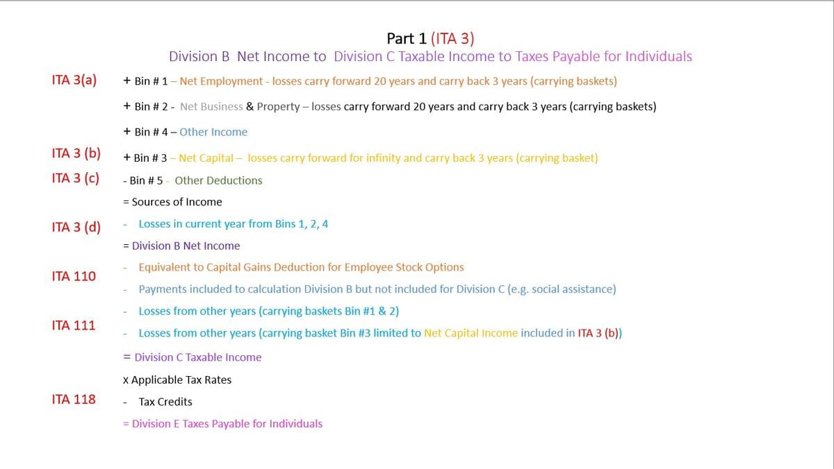 Part 1 (ITA 3)
Division B Net Income to Division C Taxable Income to Taxes Payable for Individuals
ITА 3(a)
+ Bin # 1- Net Employment - losses carry forward 20 years and carry back 3 years (carrying baskets)
+ Bin # 2 - Net Business & Property – losses carry forward 20 years and carry back 3 years (carrying baskets)
+ Bin # 4 – Other Income
ITА 3 (b)
+ Bin # 3
Net Capital – losses carry forward for infinity and carry back 3 years (carrying basket)
ITА 3 (c)
Bin # 5 - Other Deductions
= Sources of Income
ITA 3 (d)
Losses in current year from Bins 1, 2, 4
= Division B Net Income
Equivalent to Capital Gains Deduction for Employee Stock Options
ITA 110
Payments included to calculation Division B but not included for Division C (e.g. social assistance)
Losses from other years (carrying baskets Bin #1 & 2)
ITA 111
Losses from other years (carrying basket Bin #3 limited to Net Capital Income included in ITA 3 (b))
= Division C Taxable Income
x Applicable Tax Rates
ITA 118
Tax Credits
= Division E Taxes Payable for Individuals
