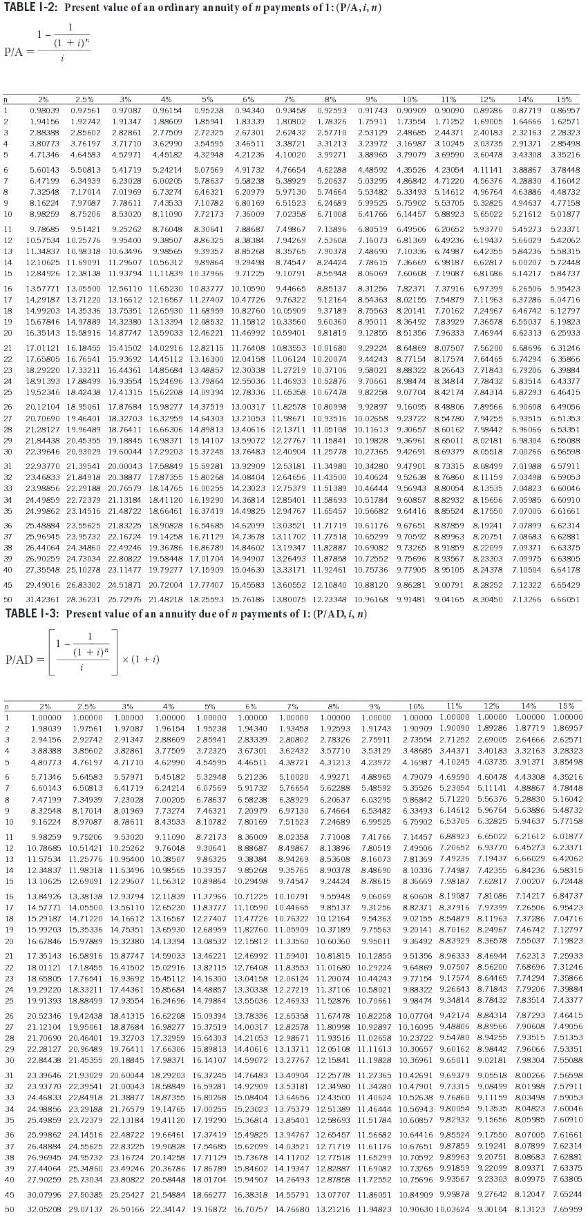 TABLE I-2: Present value of an ordinary an nuity of n payments of 1:(P/A, i, n)
1
1.
(1 + i)"
P/A =
2%
2.5%
3%
0.97087
4%
5%
0.95238
6%
7%
8%
9%
10%
11%
12%
0.89286
1.69005
14%
15%
0.96154
0.92593
1.78326
0.98039
0.97561
0.94340
0.93458
0.91743 0.90909 0.90090
0.87719 0.86957
1.94156
1.92742
1.91347
1.88609
1.85941
1.83339
1.80802
1.75911
1.73554 1.71252
1.64666 1.62571
3
2.88388
2.85602
2.82861
2.77509
2.72325
2.67301
2.62432
2.57710
2.53129 2.48685 2.44371
2.40183
2.32163
2. 28323
4
3.80773
3.76197
3.71710
3.62990
3.54595
3.46511
3.38721
3.31213
3.23972
3.16987
3.10245
3.03735
2.91371
2.85498
4.71346
4.64583
4.57971
4.45182
4.32948
4.21236
4.10020
3.99271
3.88965
3.79079
3,69590
3.60478
3.43308 3.35216
5.60143
5.50813
5.41719
5.24214
5.07569
4.91732
4.76654
4.62288
4.48592 4.35526 4.23054 4.11141 3.88867 3.78448
6.47199
6.34939
6.23028
6.00205
5.78637
5.58238
5.38929
5, 20637
5.03295
4.86842
4.71220 4.56376
4. 28830 4.16042
8
7.32548
7.17014
7.01969
6.73274
6.46321
6.20979
5.97130
5.74664
5.53482
5.33493
5. 14612 4.96764 4.63886 4.48732
8.16224
7.97087
7.78611
7.43533
7.10782
6.80169
6.51523
6. 24689
5.99525
5.75902 5.53705
5.32825 4.94637 4.77158
10
8.98259
8.75206
8.53020
8.11090
7.72173
7.36009
7.02358
6.71008
6.41766
6.14457 5.88923
5.65022 5.21612
5.01877
11
9.78685
9.51421
9.25262
8.76048
8.30641
7.88687
7.49867
7.13896
6.80519 6.49506
6.20652
5.93770 5.45273 5.23371
12
10.57534 10.25776
9.95400
9.38507
8.86325
8.38384
7.94269
7.53608
7.16073 6.81369 6.49236 6.19437 5.66029
5.42062
13
11.34837 10. 98318 10.63496
9.98565
9.39357
8.85268
8.35765
7.90378
7.48690 7.10336 6.74987 6.42355 5.84236 5.58315
14
12.10625 11,69091 11,29607 10,56312
9,89864
9.29498
8.74547
8.24424
7.78615 7.36669 6.98187 6.62817 6.00207 5.72448
15
12.84926 12.38138 11.93794 11.11839 10.37966
9.71225
9.10791
8.55948
8.06069 7.60608
7.19087 6.81086
6.14217 5.84737
16
13.57771 13. 05500 12.56110 11.65230 10.83777 10.10590
9.44665
8.85137
8.31256
7.82371
7.37916
6.97399
6.26506 5.95423
17
14.29187 13.71220 13.16612 12.16567 11.27407 10.47726
9.76322
9.12164
8.54363
8.02155
7.54879 7.11963
6.37286
6.04716
18
14.99203 14.35336 13.75351 12.65930 11.68959 10.82760 10.05909
9.37189
8.75563
8. 20141
7.70162 7.24967
6.46742 6.12797
19
15.67846 14.97889 14.32380 13.13394 12.08532 11.15812 10.33560
9.60360
8.95011 8.36492 7.83929
7.36578 6.55037 6.19823
20
16.35143 15. 58916 14.87747 13.59033 12.46221 11.46992 10.59401
9.81815
9.12855
8.51356 7.96333
7.46944 6.62313
6. 25933
21
17.01121 16. 18455 15.41502 14.02916 12.82115 11.76408 10.83553 10.01680
9.29224
8,64869
8.07507 7.56200
6. 68696 6.31246
22
17.65805 16. 76541 15.93692 14.45112 13.16300 12.04158 11.06124 10.20074
9.44243
8.77154 8.17574 7.64465
6.74294
6. 35866
23
18.29220 17.33211 16.44361 14.85684 13.48857 12.30338 11.27219 10.37106
9.58021
8.88322
8.26643 7.71843 6.79206 6.39884
24
18.91393 17.88499 16.93554 15.24696 13.79864 12.55036 11.46933 10.52876
9.70661
8.98474
8.34814
7.78432 6.83514 6.43377
25
19.52346 18.42438 17.41315 15.62208 14.09394 12.78336 11.65358 10.67478
9.82258 9.07704
8,42174
7.84314
6.87293 6.46415
26
20.12104 18.95061 17.87684 15.98277 14.37519 13.00317 11.82578 10.80998
9,92897
9.16095
8.48806
7.89566
6.90608
6.49056
27
20.70690 19,46401
18.32703 16.32959 14.64303 13.21053 11.98671 10.93516 10.02658
9.23722
8,54780
7,94255
6.93515 6.51353
28
21.28127 19,96489
18.76411
16.66306 14.89813 13.40616 12.13711 11.05108 10.11613
9.30657
8.60162
7.98442
6.96066 6.53351
29
21.84438 20.45355
19.18845
16.98371 15.14107
13.59072 12.27767 11.15841
10.19828
9.36961
8. 65011
8.02181
6.98304
6.55088
30
22.39646 20.93029 19.60044
17.29203 15,37245
13.76483 12.40904 11.25778 10.27365
9.42691
8.69379
8.05518
7,00266
6.56598
31
22.93770 21.39541 20.00043 17.58849 15.59281
13.92909 12.53181 11.34980 10.34280
9.47901
8.73315
8.08499
7.01988
6.57911
32
23.46833 21.84918 20.38877 17.87355 15.80268
14.08404 12.64656 11.43500 10.40624
9.52638 8.76860 8.11159
7.03498
6.59053
23.98856 22. 29188 20.76579 18.14765 16.00255 14.23023 12.75379 11.51389 10.46444
24.49859 22.72379 21.13184 18.41120 16.19290 14.36814 12.85401 11.58693 10.51784 9.60857 8.82932
33
9.56943 8.80054 8.13535
7.04823
6.60046
34
8. 15656
7.05985
6.60910
35
24.99862 23. 14516 21.48722 18.66461 16.37419 14.49825 12.94767 11.65457 10.56682 9.64416 8.85524
8.17550
7.07005 6.61661
25.48884 23. 55625 21.83225 18.90828 16.54685 14.62099 13.03521 11.71719 10.61176 9.67651 8.87859 8. 19241
25.96945 23. 95732 22.16724 19.14258 16.71129 14.73678 13.11702 11.77518 10.65299 9.70592
26.44064 24. 34860 22.49246 19.36786 16.86789 14.84602 13.19347 11.82887 10.69082 9.73265
36
7.07899 6,62314
37
8.89963 8.20751
7.
.08683
6.62881
38
8.91859 8.22099
7.09371 6.63375
39
26.90259 24.73034 22.80822
19.58448 17.01704 14.94907 13.26493 11.87858 10.72552 9.75696 8.93567 8.23303 7.09975 6.63805
40
27.35548 25. 10278 23.11477 19.79277 17.15909 15.04630 13.33171 11.92461 10.75736 9.77905 8.95105 8.24378
7.10504 6.64178
45
29.49016 26.83302 24.51871 20.72004 17.77407 15.45583 13.60552 12.10840 10.88120 9.86281 9.00791
8. 28252
7.12322 6.65429
50
31.42361 28. 36231 25.72976 21.48218 18.25593 15.76186 13.80075 12.23348 10.96168 9.91481 9.04165
8.30450
7.13266 6.66051
TABLE 1-3: Present value of an annuity due ofn payments of 1: (P/AD, i, n)
1 -
(1 + i)"
P/AD =
x (1 + i)
2%
2.5%
3%
4%
5%
6%
7%
8%
9%
10%
11%
12%
14%
15%
1.00000
1.00000
1.00000
1.00000
1.00000
1.00000
1.00000
1.00000
1.00000
1.00000 1.00000 1.00000 1.00000 1.00000
1.98039
1.97561
1.97087
1.96154
1.95238
1.94340
1.93458
1.92593
1.91743
1.90909 1.90090 1.89286 1.87719 1.86957
2.94156
2.92742
2.91347
2.88609
2.85941
2.83339
2.80802
2.78326
2.75911
2.73554 2.71252 2.69005 2.64666 2.62571
3.88388
3.82861
4,71710
3.85602
3.77509
3.72325
3.67301
3.62432
3.57710
3.53129
3.48685 3.44371 3.40183 3.32163 3.28323
4.80773
4.76197
4.62990
4.54595
4.46511
4.38721
4.31213 4.23972
4. 16987 4.10245 4.03735 3.91371 3.85498
5.64583
6.50813
6.
5.71346
5.57971
5.45182
5.32948
5.21236
5.10020
4.99271
4,88965
4.79079 4.69590 4.60478 4.43308 4.35216
7
6.60143
6.41719 6.24214
6.07569
5.91732
5.76654
5.62288
5.48592
5.35526 5.23054 5.11141
4.88867 4.78448
7.47199
7.34939
7.23028
7.00205
6.78637
6.58238
6.38929
6.20637
6.03295
5.86842 5.71220 5.56376 5.28830 5.16042
9
8.32548
8.17014
8.01969
7.73274
7.46321
7.20979
6.97130
6.74664
6.53482
6.33493 6.14612 5.96764 5.63886 5.48732
10
9.16224
8.97087
8.78611
8.43533
8.10782
7.80169
7.51523
7.24689
6.99525
6.75902 6.53705 6.32825 5.94637 5.77158
11
9.98259
9.75206
9.53020
9.11090
8.72173
8.36009
8.02358
7.71008
7.41766
7.14457 6.88923 6.65022 6.21612 6.01877
12
10.78685 10.51421 10.25262
9.76048
9.30641
8.88687
8.49867 8.13896 7.80519
7.49506 7.20652 6.93770 6.45273 6.23371
13
11.57534 11.25776 10.95400 10.38507
9.86325
9.38384
8.94269
8.53608
8.16073
7.81369 7.49236 7.19437 6.66029 6.42062
14
12.34837 11.98318 11.63496 10.98565 10.39357
9.85268
9.35765
8.90378
8.48690
8. 10336
7.74987 7.42355 6.84236 6.58315
15
13.10625 12.69091
12.29607 11.56312 10.89864 10.29498
9.74547
9.24424
8.78615
8.36669 7.98187 7.62817 7.00207 6.72448
16
13.84926 13.38138 12.93794 12.11839 11.37966 10.71225 10.10791
9.55948
9.06069
8.60608 8.19087 7.81086 7.14217 6.84737
17
14.57771 14.05500 13.56110 12.65230 11.83777 11.10590 10.44665
9.85137
9.31256
8.82371 8.37916
7.97399 7.26506 6.95423
18
15.29187 14.71220 14.16612 13.16567 12.27407 11.47726 10.76322 10.12164
9.54363
9.02155 8.54879 8.11963 7.37286 7.04716
19
15.99203 15.35336 14.75351 13.65930 12.68959 11.82760 11.05909 10.37189
9.75563
9.20141 8.70162 8.24967
7.46742 7.12797
20
16.67846 15.97889 15.32380 14.13394 13.08532 12.15812 11.33560 10.60360
9.95011
9.36492 8.83929 8.36578
7.55037 7.19823
21
17.35143 16.58916 15.87747 14.59033 13.46221 12.46992 11.59401 10.81815 10.12855
9.51356 8.96333 8.46944
7.62313 7.25933
22
18.01121 17.18455 16.41502 15.02916 13.82115 12.76408 11.83553 11.01680 10.29224
9.64869 9.07507 8.56200
7.68696 7.31246
23
18.65805 17.76541 16.93692 15.45112 14. 16300 13.04158 12.06124 11.20074 10.44243
9.77154 9.17574 8.64465
7.74294 7.35866
24
19.29220 18.33211 17.44361 15.85684 14.48857 13.30338 12.27219 11.37106 10.58021
9.88322 9.26643 8.71843
7.79206 7.39884
25
19.91393 18.88499 17.93554 16.24696 14.79864 13.55036 12.46933 11.52876 10.70661
9.98474 9.34814 8.78432
7.83514 7.43377
26
20.52346 19.42438 18.41315 16.62208 15.09394 13.78336 12.65358 11.67478 10.82258 10.07704 9.42174 8.84314 7.87293 7.46415
27
21.12104 19.95061 18.87684 16.98277 15.37519 14.00317 12.82578 11.80998 10.92897 10.16095 9.48806 8.89566
7.90608 7.49056
28
21.70690 20.46401 19.32703 17.32959 15.64303 14.21053 12.98671 11.93516 11.02658 10.23722 9.54780 8.94255 7.93515 7.51353
29
22.28127 20.96489 19.76411 17.66306 15.89813 14.40616 13.13711 12.05108 11.11613 10.30657 9.60162 8.98442
7.96066 7.53351
30
22.84438 21.45355 20.18845 17.98371 16. 14107 14.59072 13.27767 12.15841 11.19828 10.36961 9.65011
9.02181
7.98304 7.55088
31
23.39646 21.93029 20.60044 18.29203 16.37245 14.76483 13.40904 12.25778 11.27365 10.42691 9.69379 9.05518
8.00266 7.56598
32
23.93770 22.39541 21.00043 18.58849
16.59281
14.92909 13.53181 12.34980 11.34280 10.47901 9.73315
9.08499
8.01988
7.57911
33
24.46833 22.84918 21.38877 18.87355 16.80268 15.08404 13.64656 12.43500 11.40624 10.52638 9.76860
9.11159
8.03498 7.59053
34
24.98856 23.29188 21.76579 19.14765 17.00255 15.23023
13.75379 12.51389 11.46444 10,56943 9.80054 9.13535
8.04823 7.60046
35
25.49859 23.72379 22.13184 19.41120 17.19290 15.36814 13.85401
12.58693 11.51784 10.60857 9.82932 9.15656 8.05985 7.60910
36
25.99862 24. 14516 22.48722 19.66461 17.37419 15.49825 13.94767 12.65457 11.56682 10.64416 9.85524 9.17550 8.07005 7.61661
37
26.48884 24.55625 22.83225 19.90828 17.54685
15.62099 14.03521 12.71719 11.61176 10.67651 9.87859 9.19241 8.07899 7.62314
38
26.96945 24.95732 23.16724 20.14258 17.71129 15.73678 14.11702 12.77518 11.65299 10.70592 9.89963 9.20751 8.08683 7.62881
39
27.44064 25.34860 23.49246 20.36786 17.86789 15.84602 14.19347 12.82887 11.69082 10.73265 9.91859 9.22099 8.09371 7.63375
40
27.90259 25.73034 23.80822 20.58448 18.01704
15.94907 14.26493 12.87858 11.72552 10.75696 9.93567 9.23303 8.09975 7.63805
45
30.07996 27.50385 25.25427 21.54884 18. 66277 16.38318 14.55791 13.07707 11.86051 10.84909 9.99878 9.27642 8.12047 7.65244
50
32.05208 29.07137 26.50166 22.34147 19.16872 16.70757 14.76680 13.21216 11.94823 10.90630 10.03624 9.30104 8.13123 7.65959
