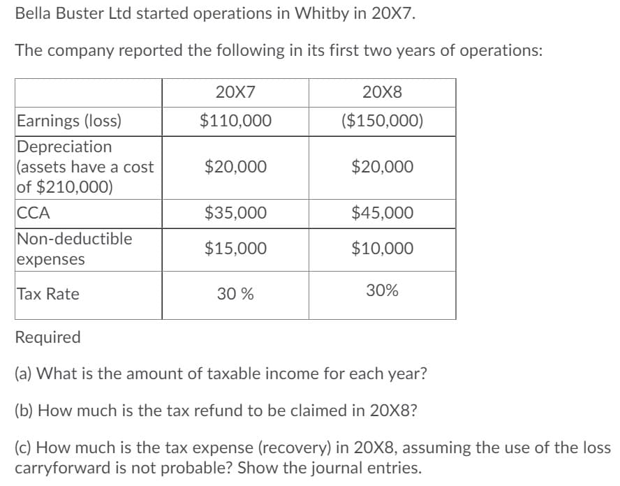 Bella Buster Ltd started operations in Whitby in 20X7.
The company reported the following in its first two years of operations:
20X7
20X8
Earnings (loss)
Depreciation
(assets have a cost
of $210,000)
CCA
$110,000
($150,000)
$20,000
$20,000
$35,000
$45,000
Non-deductible
expenses
$15,000
$10,000
Tax Rate
30 %
30%
Required
(a) What is the amount of taxable income for each year?
(b) How much is the tax refund to be claimed in 20X8?
(c) How much is the tax expense (recovery) in 20X8, assuming the use of the loss
carryforward is not probable? Show the journal entries.
