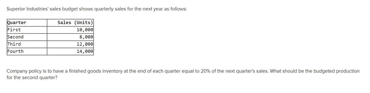 Superior Industries' sales budget shows quarterly sales for the next year as follows:
Quarter
First
Sales (Units)
10,000
8,000
12,000
14,000
Second
Third
Fourth
Company policy is to have a finished goods inventory at the end of each quarter equal to 20% of the next quarter's sales. What should be the budgeted production
for the second quarter?
