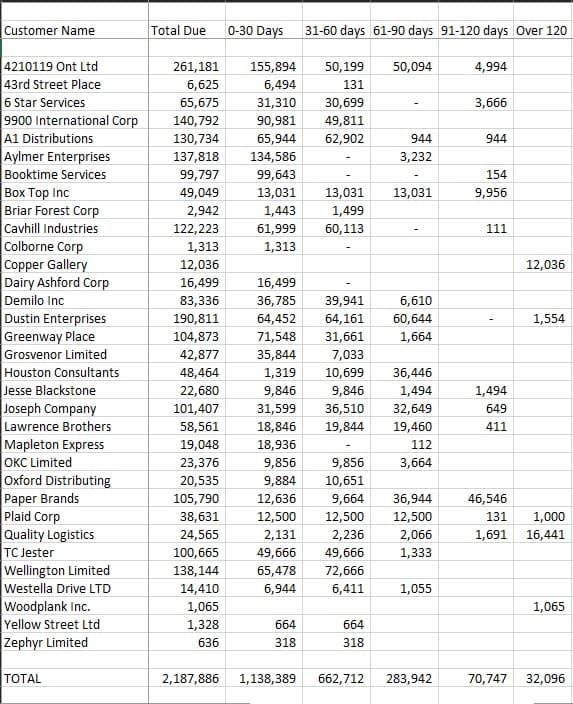 Total Due
0-30 Days
31-60 days 61-90 days 91-120 days Over 120
Customer Name
4210119 Ont Ltd
43rd Street Place
261,181
155,894
50,199
50,094
4,994
6,625
6,494
131
6 Star Services
65,675
31,310
30,699
3,666
9900 International Corp
A1 Distributions
Aylmer Enterprises
Booktime Services
Воx Tор Inc
Briar Forest Corp
Cavhill Industries
Colborne Corp
Copper Gallery
Dairy Ashford Corp
Demilo Inc
Dustin Enterprises
Greenway Place
Grosvenor Limited
Houston Consultants
Jesse Blackstone
Joseph Company
Lawrence Brothers
Mapleton Express
OKC Limited
Oxford Distributing
Paper Brands
Plaid Corp
Quality Logistics
TC Jester
Wellington Limited
Westella Drive LTD
Woodplank Inc.
Yellow Street Ltd
Zephyr Limited
140,792
90,981
49,811
130,734
65,944
62,902
944
944
137,818
134,586
3,232
99,797
99,643
154
49,049
13,031
13,031
13,031
9,956
2,942
1,443
1,499
122,223
61,999
60,113
111
1,313
1,313
12,036
12,036
16,499
16,499
83,336
36,785
39,941
6,610
190,811
64,452
64,161
60,644
1,554
104,873
71,548
31,661
1,664
42,877
35,844
7,033
48,464
1,319
10,699
36,446
22,680
9,846
9,846
1,494
1,494
101,407
31,599
36,510
32,649
649
58,561
18,846
19,844
19,460
411
19,048
18,936
112
23,376
9,856
9,856
3,664
20,535
9,884
10,651
105,790
12,636
9,664
36,944
46,546
38,631
12,500
12,500
12,500
131
1,000
24,565
2,131
2,236
2,066
1,691
16,441
100,665
49,666
49,666
1,333
138,144
65,478
72,666
14,410
6,944
6,411
1,055
1,065
1,065
1,328
664
664
636
318
318
TOTAL
2,187,886
1,138,389
662,712
283,942
70,747
32,096
