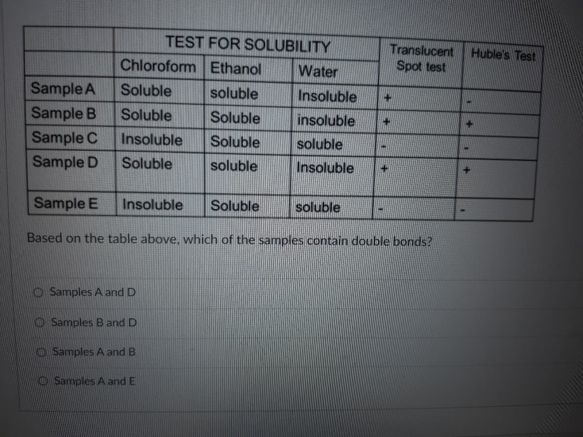 TEST FOR SOLUBILITY
Translucent
Spot test
Huble's Test
Chloroform Ethanol
Water
Sample A
Sample B
Sample C
Soluble
soluble
Insoluble
Soluble
Soluble
insoluble
Insoluble
Soluble
soluble
Sample D
Soluble
soluble
Insoluble
Sample E
Insoluble
Soluble
soluble
Based on the table above, which of the samples contain double bonds?
OSamples A and D
O Samples B and D
Samples A and B
Samples A and E
