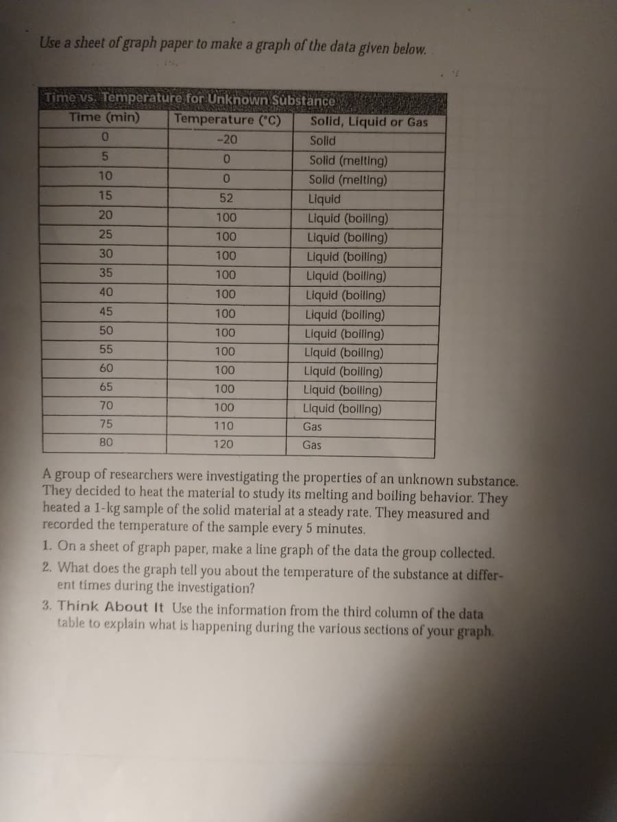 Use a sheet of graph paper to make a graph of the data given below.
Time vs. Temperature for Unknown Substance
Time (min)
Temperature (C)
Solid, Liquid or Gas
-20
Solid
Solid (melting)
10
0.
Solid (melting)
15
52
Liquid
20
100
Liquid (boiling)
25
100
Liquid (bolling)
Liquid (boiling)
Liquid (boiling)
30
100
35
100
40
100
Liquid (boiling)
Liquid (boiling)
45
100
50
100
Liquid (boiling)
Liquid (boillng)
55
100
60
100
Liquid (boillng)
Liquid (boiling)
Liquid (boiling)
65
100
70
100
75
110
Gas
80
120
Gas
A group of researchers were investigating the properties of an unknown substance.
They decided to heat the material to study its melting and boiling behavior. They
heated a 1-kg sample of the solid material at a steady rate. They measured and
recorded the temperature of the sample every 5 minutes.
1. On a sheet of graph paper, make a line graph of the data the,
2. What does the graph tell you about the temperature of the substance at differ-
ent times during the investigation?
3. Think About It Use the information from the third column of the data
table to explain what is happening during the various sections of your graph.
group collected.
