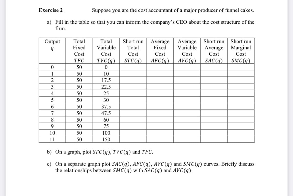 Suppose you are the cost accountant of a major producer of funnel cakes.
a) Fill in the table so that you can inform the company's CEO about the cost structure of the
firm.
Exercise 2
Output
9
0
1
2
3
4
5
6
7
8
9
10
11
Total
Fixed
Cost
TFC
50
50
50
50
50
50
50
50
50
50
50
50
Total
Variable
Cost
TVC(q)
0
10
17.5
22.5
25
30
37.5
47.5
60
75
100
150
Short run
Total
Cost
STC(q)
Average
Fixed
Average
Short run
Variable Average
Cost
Cost
Cost
AFC(q) AVC(q) SAC(q)
Short run
Marginal
Cost
SMC(q)
b) On a graph, plot STC (q), TVC(q) and TFC.
c) On a separate graph plot SAC (q), AFC(q), AVC(q) and SMC(q) curves. Briefly discuss
the relationships between SMC(q) with SAC(q) and AVC (q).