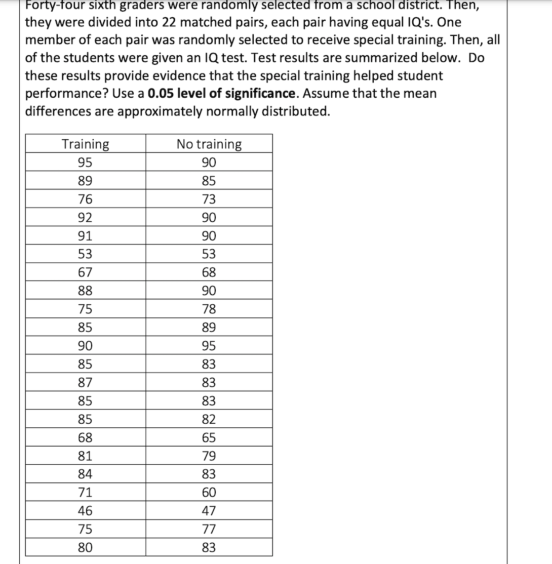 **IQ Test Results for Special Training Study**

**Study Design and Purpose:**
Forty-four sixth graders were randomly selected from a school district for an experiment designed to evaluate the effectiveness of special training on student performance. The students were paired into 22 matched pairs based on having equal IQ scores. One member of each pair was randomly assigned to receive special training, while the other member did not receive any training. All participants subsequently took an IQ test. The results are summarized in the table below. The primary question is whether the training had a significant effect on improving student performance on the IQ test. A significance level of 0.05 will be used for the analysis, and it is assumed that the mean differences in scores are approximately normally distributed.

**Test Results:**

|      Training     | No Training |
|:----------------:|:-----------:|
|        95        |      90     |
|        89        |      85     |
|        76        |      73     |
|        92        |      90     |
|        91        |      90     |
|        53        |      53     |
|        67        |      68     |
|        88        |      90     |
|        75        |      78     |
|        85        |      89     |
|        90        |      95     |
|        85        |      83     |
|        87        |      83     |
|        85        |      83     |
|        85        |      82     |
|        68        |      65     |
|        81        |      79     |
|        84        |      83     |
|        71        |      60     |
|        46        |      47     |
|        75        |      77     |
|        80        |      83     |

**Interpretation:**
To determine if the special training provided any significant improvement in IQ test scores compared to the no-training group, a statistical test such as a paired t-test can be performed. The differences between the paired IQ scores will be analyzed, and the result will be compared against the 0.05 level of significance to infer if the training had a statistically significant effect on student performance.