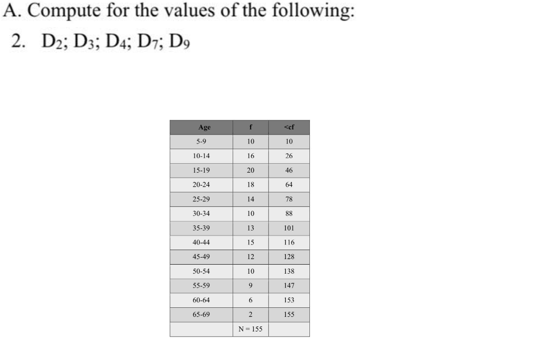 A. Compute for the values of the following:
2. D2; D3; D4; D7; D9
Age
f
<ef
5-9
10
10
10-14
16
26
15-19
20
46
20-24
18
64
25-29
14
78
30-34
10
88
35-39
13
101
40-44
15
116
45-49
12
128
50-54
10
138
55-59
9.
147
60-64
6
153
65-69
155
N = 155
