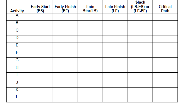 Activity
A
B
C
D
E
F
G
H
J
K
L
Early Start Early Finish
(ES)
(EF)
Late
Star(LS)
Late Finish
(LF)
Slack
(LS-ES) or
(LF-EF)
Critical
Path