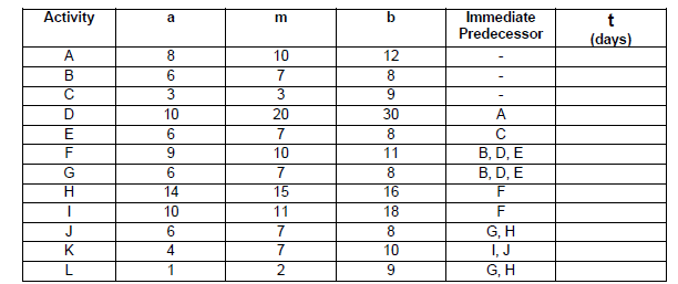 Activity
A
B
с
D
E
F
G
H
1
J
K
L
a
8
6
3
10
6
9
6
14
10
6
4
1
m
10
7
3
20
7
10
7
15
11
7
7
2
b
12
8
9
30
8
11
8
16
18
8
10
9
Immediate
Predecessor
A
C
B, D, E
B, D, E
F
F
G, H
I, J
G, H
t
(days)
