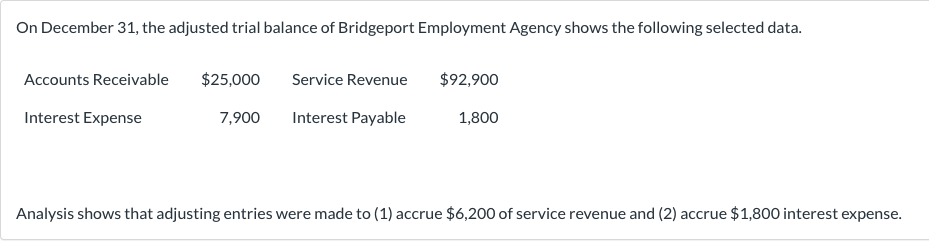 On December 31, the adjusted trial balance of Bridgeport Employment Agency shows the following selected data.
Accounts Receivable
$25,000
Service Revenue
$92,900
Interest Expense
7,900
Interest Payable
1,800
Analysis shows that adjusting entries were made to (1) accrue $6,200 of service revenue and (2) accrue $1,800 interest expense.
