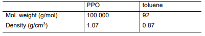 Mol. weight (g/mol)
Density (g/cm³)
PPO
100 000
1.07
toluene
92
0.87