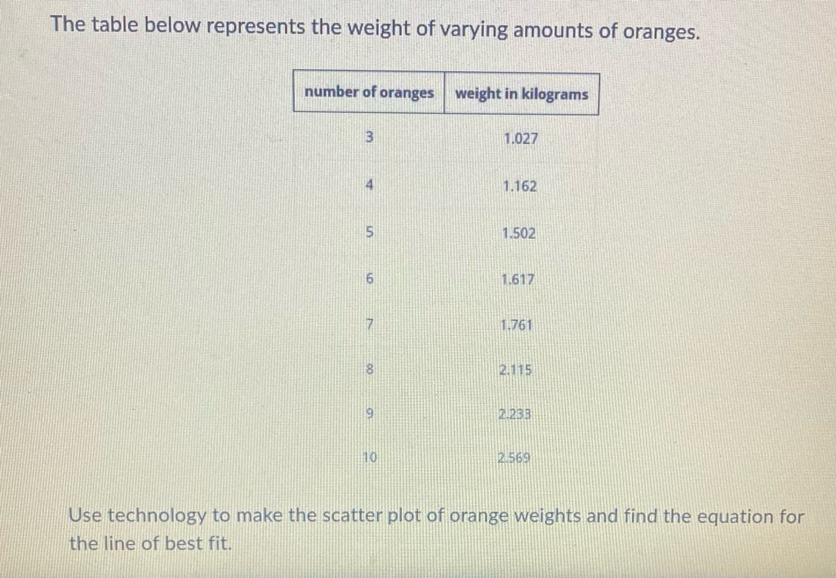 The table below represents the weight of varying amounts of oranges.
number of oranges weight in kilograms
3
1.027
4
1.162
5
1.502
6
1.617
1.761
8
2.115
6
10
2.233
2.569
Use technology to make the scatter plot of orange weights and find the equation for
the line of best fit.