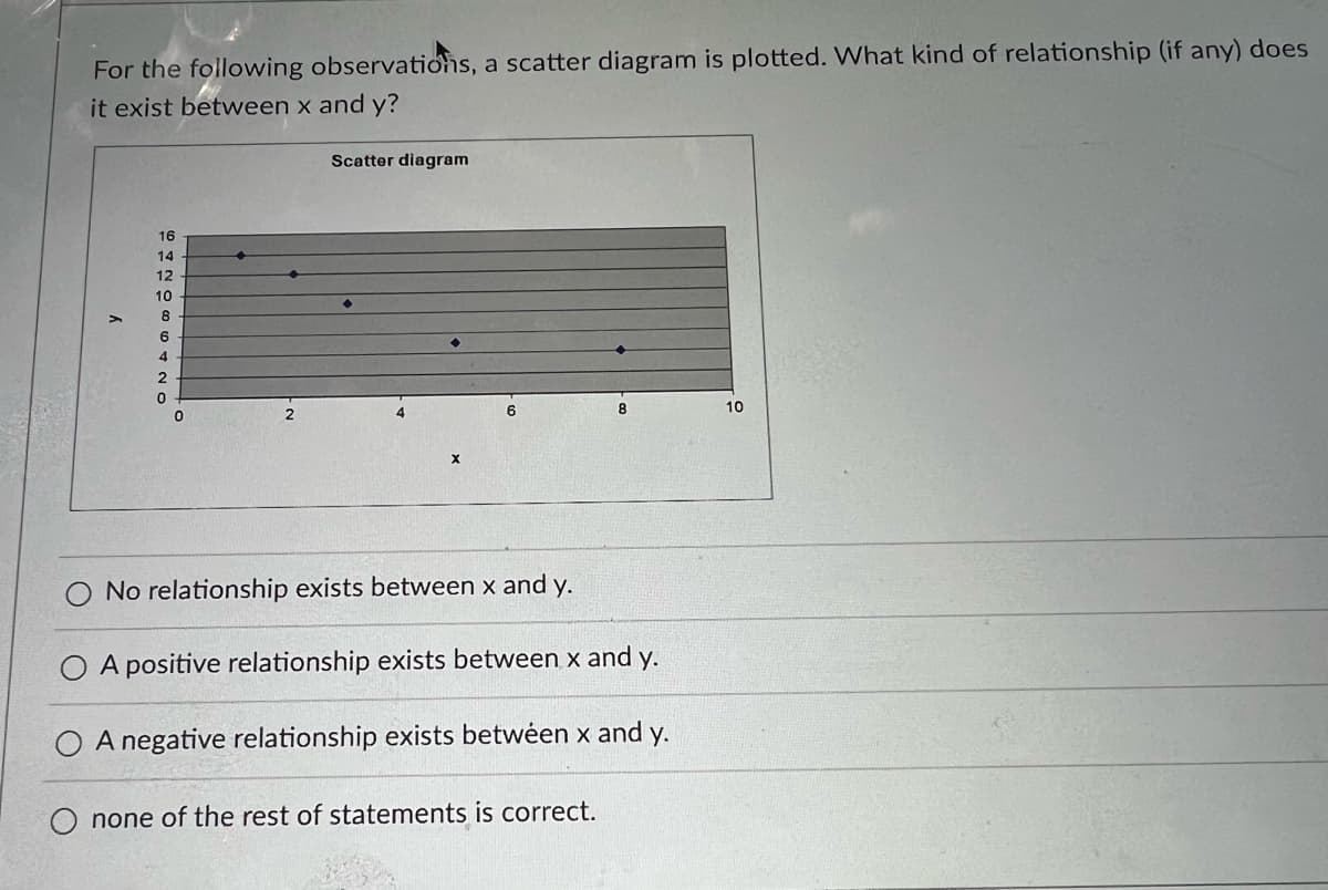 For the following observations, a scatter diagram is plotted. What kind of relationship (if any) does
it exist between x and y?
16
14
12
10
8
6
4
2
0
0
Scatter diagram
6
8
No relationship exists between x and y.
A positive relationship exists between x and y.
A negative relationship exists between x and y.
O none of the rest of statements is correct.
10