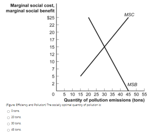 Marginal social cost,
marginal social benefit
$25
22
20
17
15
12
10
7
52
MSC
X
MSB
1
L
35 40 45 50 55
1
0 5 10 15 20 25 30
Quantity of pollution emissions (tons)
(Figure: Efficiency and Pollution) The socially optimal quantity of pollution is:
O 0 tons.
O 20 tons.
O 30 tons.
45 tons.