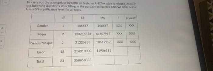 To carry out the appropriate hypothesis tests, an ANOVA table is needed. Answer
the following questions after filling in the partially completed ANOVA table below.
Use a 5% significance level for all tests.
df
SS
MS
p-value
Gender
106667
106667
XXX
8
Major
2
123215833
61607917
XXX
XXX
11
Gender"Major
21225833
10612917
XXX
XXX
18
214310000
11906111
Error
Total
23
358858333
