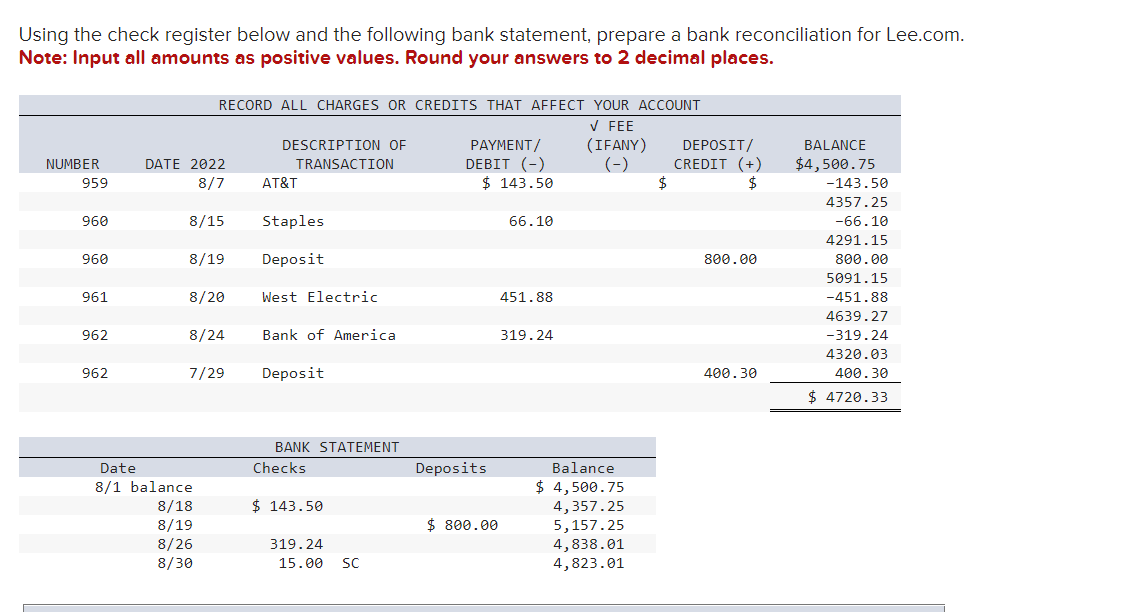 Using the check register below and the following bank statement, prepare a bank reconciliation for Lee.com.
Note: Input all amounts as positive values. Round your answers to 2 decimal places.
NUMBER
959
960
960
961
962
962
RECORD ALL CHARGES OR CREDITS THAT AFFECT YOUR ACCOUNT
✓ FEE
(IFANY)
(-)
DATE 2022
8/7
8/15
8/19
8/20
8/24
7/29
Date
8/1 balance
8/18
8/19
8/26
8/30
DESCRIPTION OF
TRANSACTION
AT&T
Staples
Deposit
West Electric
Bank of America
Deposit
BANK STATEMENT
Checks
$ 143.50
319.24
15.00 SC
PAYMENT/
DEBIT (-)
$143.50
Deposits
$ 800.00
66.10
451.88
319.24
Balance
$ 4,500.75
4,357.25
5,157.25
4,838.01
4,823.01
$
DEPOSIT/
CREDIT (+)
$
800.00
400.30
BALANCE
$4,500.75
-143.50
4357.25
-66.10
4291.15
800.00
5091.15
-451.88
4639.27
-319.24
4320.03
400.30
$ 4720.33