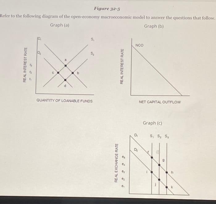 Figure 32-5
Refer to the following diagram of the open-economy macroeconomic model to answer the questions that follow.
Graph (a)
Graph (b)
REAL INTEREST RATE
d'
D
QUANTITY OF LOANABLE FUNDS
REAL EXCHANGE RATE
D:
REAL INTEREST RATE
NCO
NET CAPITAL OUTFLOW
Graph (c)
S, S. S₁
O