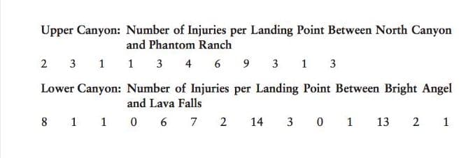 Upper Canyon: Number of Injuries per Landing Point Between North Canyon
and Phantom Ranch
2 3 1 1 3 4 6 9 3 1 3
Lower Canyon: Number of Injuries per Landing Point Between Bright Angel
and Lava Falls
8 1 1 0 6 7 2
14
3
0 1
13
2 1
