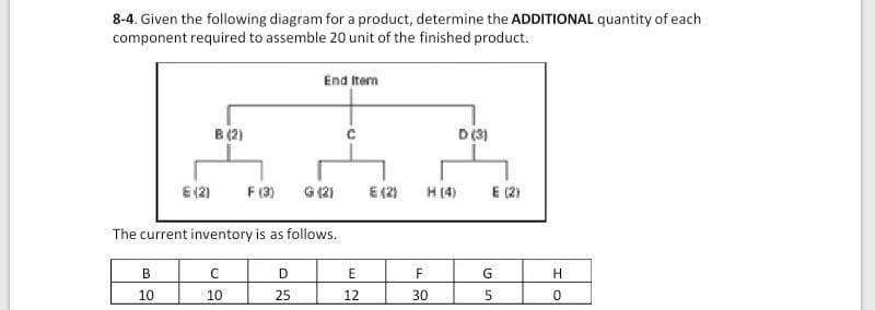 8-4. Given the following diagram for a product, determine the ADDITIONAL quantity of each
component required to assemble 20 unit of the finished product.
End Item
B (2)
D (3)
E (2)
F (3)
G (21
E (2)
H (4)
E (2)
The current inventory is as follows.
B
D
E
F
H
10
10
25
12
30
5.
