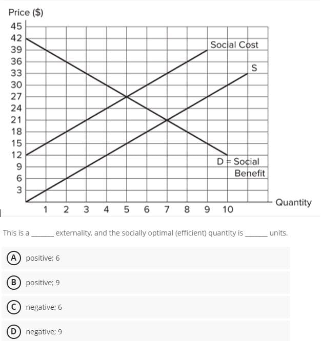 I
Price ($)
45
42
39
36
33
30
27
24
21
18
15
12
9
63
This is a
1 2
A) positive: 6
B) positive; 9
negative; 6
3
(D) negative: 9
Social Cost
externality, and the socially optimal (efficient) quantity is
D = Social
456 7 8 9 10
S
Benefit
Quantity
units.