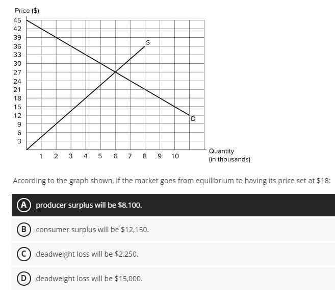 Price ($)
45 42 35
39
36
33
30
27
24
21
7852963
18
15
12
S
Quantity
(in thousands)
According to the graph shown, if the market goes from equilibrium to having its price set at $18:
1 2 3 4 5 6 7 8 9 10
A producer surplus will be $8,100.
B) consumer surplus will be $12,150.
deadweight loss will be $2,250.
(D) deadweight loss will be $15,000.
D