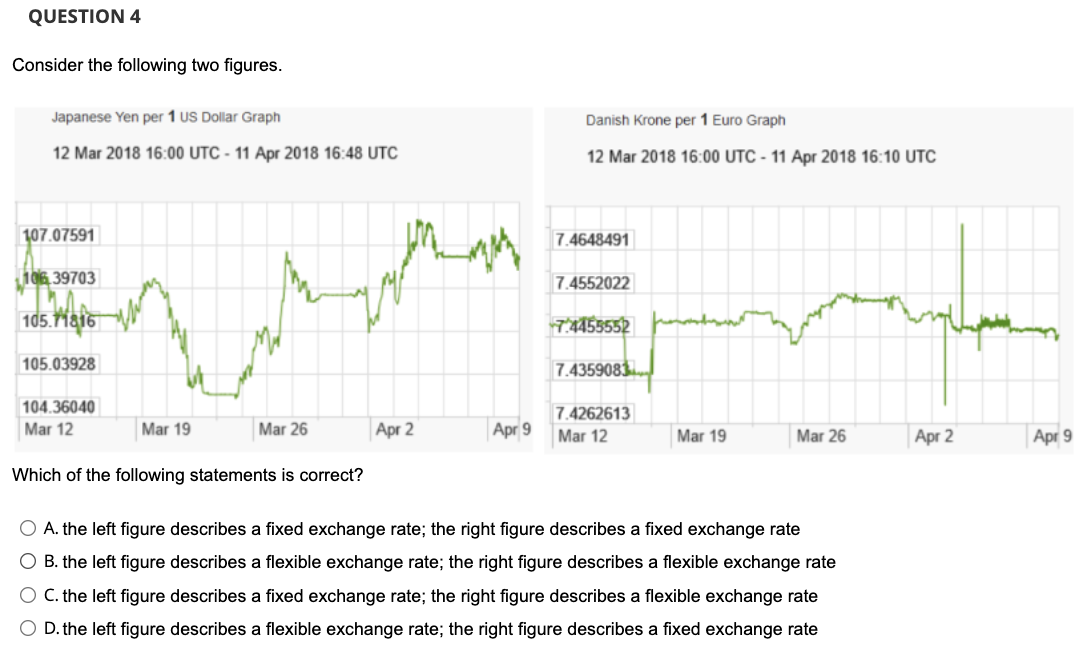 QUESTION 4
Consider the following two figures.
Japanese Yen per 1 US Dollar Graph
Danish Krone per 1 Euro Graph
12 Mar 2018 16:00 UTC - 11 Apr 2018 16:48 UTC
12 Mar 2018 16:00 UTC - 11 Apr 2018 16:10 UTC
107.07591
7.4648491
106.39703
7.4552022
105.71816
105.03928
7.4359083
104.36040
7.4262613
Mar 12
Mar 19
Mar 26
Apr 2
Apr 9
Mar 12
Mar 19
Mar 26
Apr 2
Apr 9
Which of the following statements is correct?
O A. the left figure describes a fixed exchange rate; the right figure describes a fixed exchange rate
O B. the left figure describes a flexible exchange rate; the right figure describes a flexible exchange rate
O C. the left figure describes a fixed exchange rate; the right figure describes a flexible exchange rate
O D. the left figure describes a flexible exchange rate; the right figure describes a fixed exchange rate
